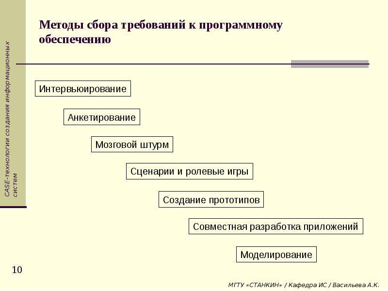 Разработка требований к программному обеспечению. Этапы сбора требований к программному обеспечению. Методы сбора требований. Методологии сбора требований. Сбор требований анализ требований.