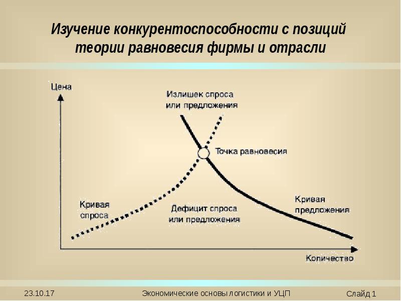 Кривая предложения и точка равновесия. Пересечение кривых спроса и предложения. Кривая спроса и предложение пересечение. Точка пересечения спросаоса и предложения. Теория спроса и предложения.