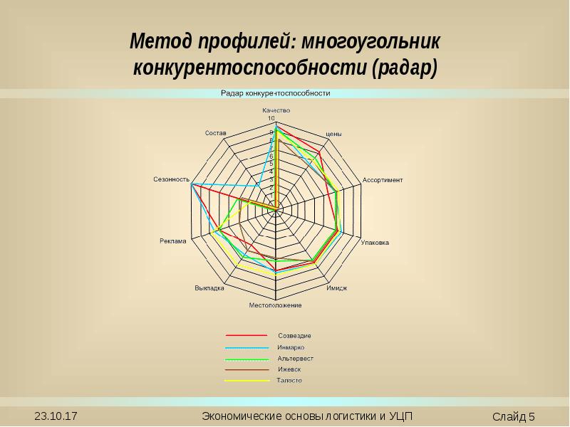 Лепестковая диаграмма конкурентоспособности