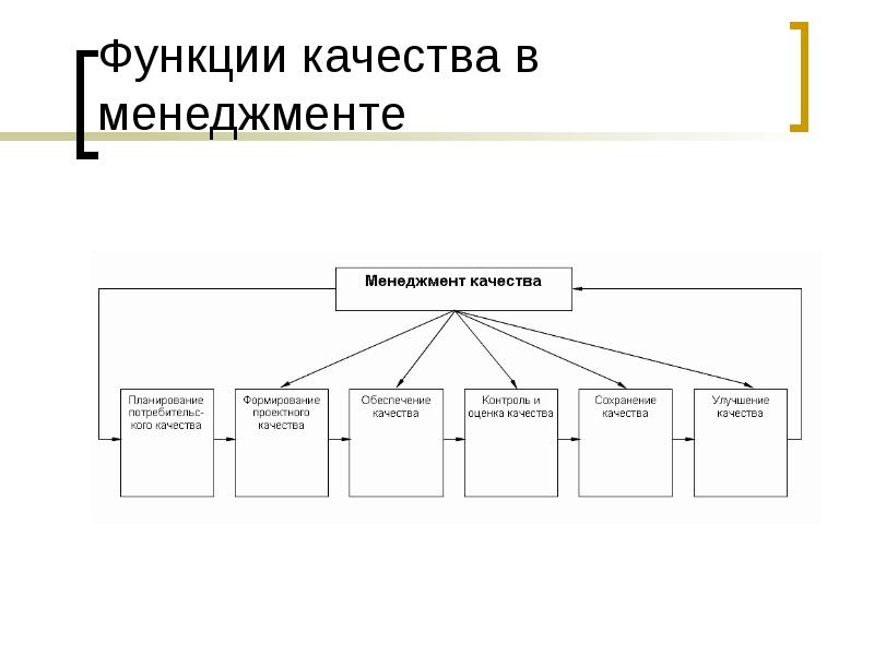 Качество как экономическая категория и объект управления презентация