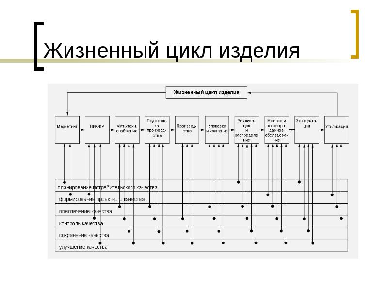 Жизненный цикл изделия