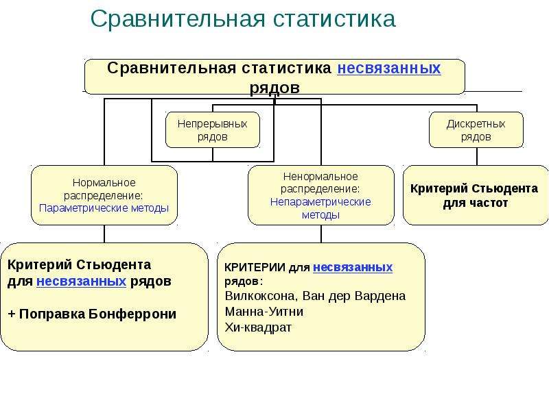 Сложные статистические методы. Сравнение в статистике это. Ненормальное распределение в статистике это. Метод сравнения в экономике. Непараметрические методы статистики в медицине.