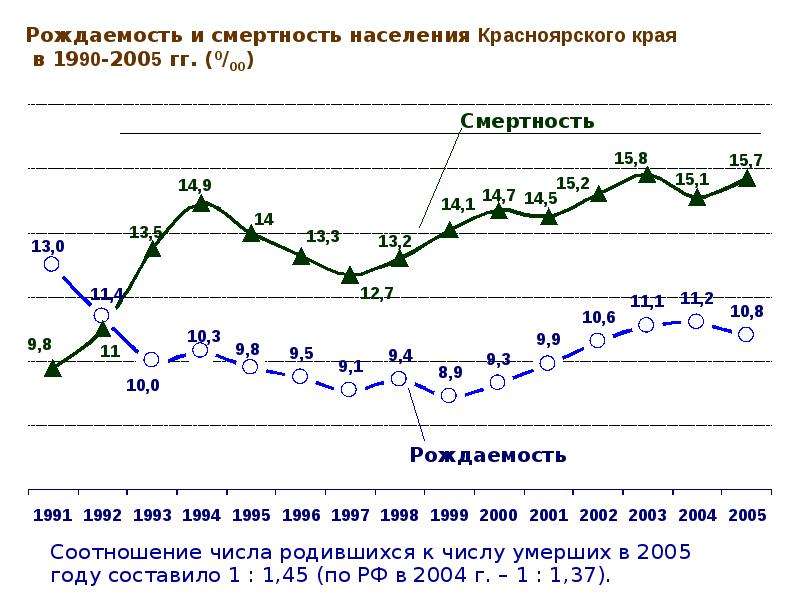 Рождаемость смертность населения. Рождаемость и смертность в Красноярском крае. Статистика рождаемости и смертности в Красноярском крае. Рождаемость в 2005 году. Рождаемость в Красноярске по годам.