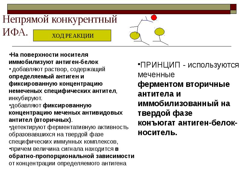 Иммуноферментный анализ схема