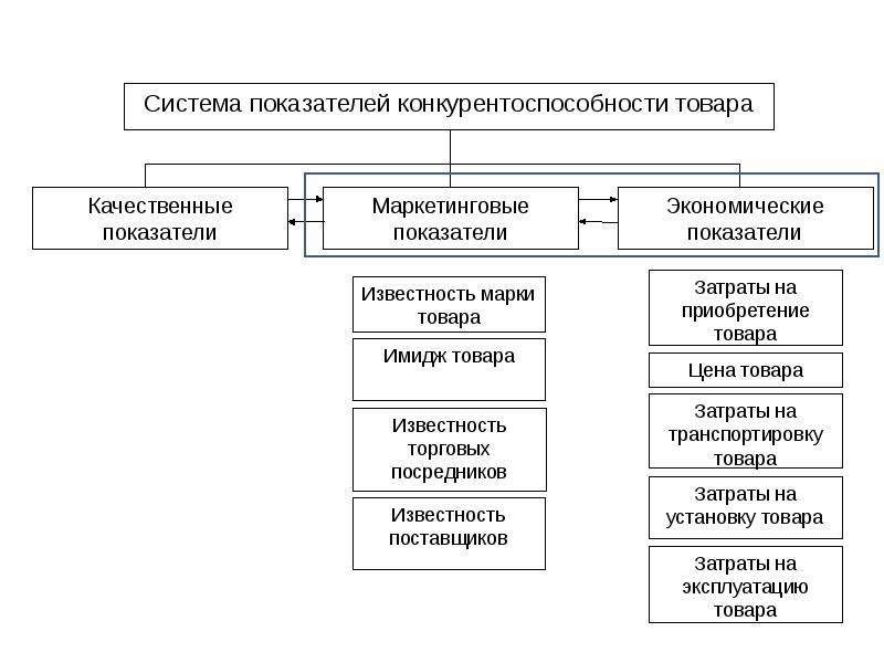 Презентация конкурентоспособность и качество продукции