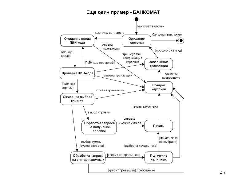 Блок схема банкомата