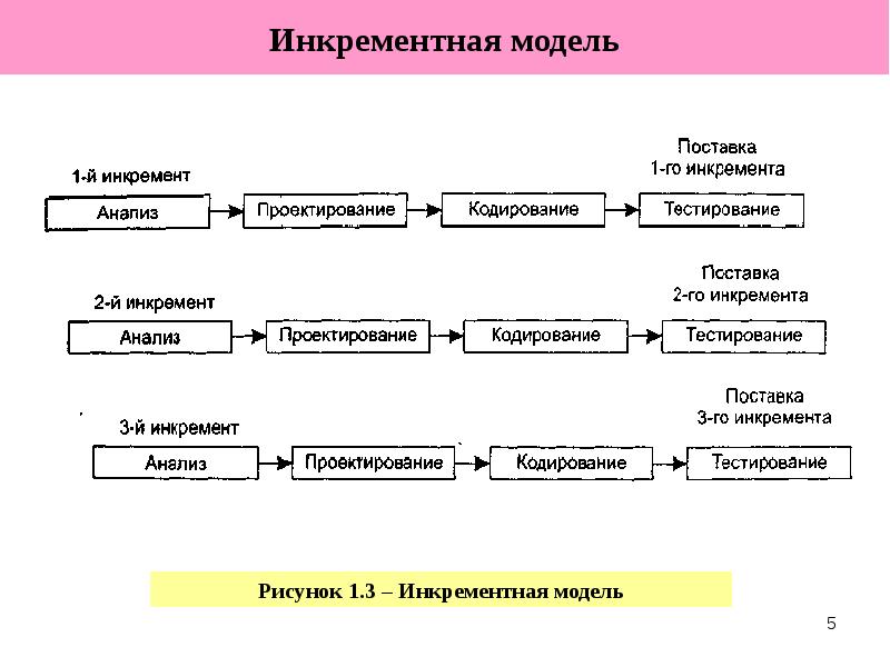 Проекты направленные на создание инкрементных инноваций