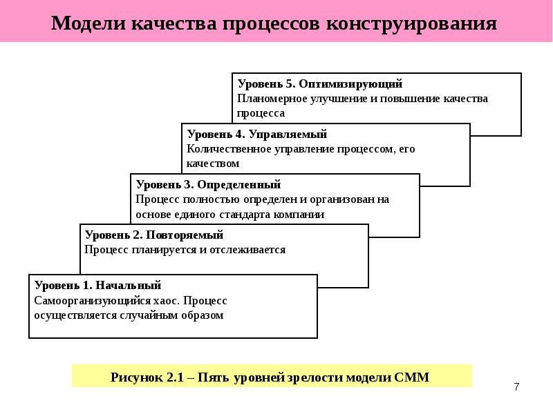 Процесс конструирования. Модели качества процессов конструирования. Моделирование качества. Модели качества конструирования программного продукта. Процесс проектирования и конструирования.