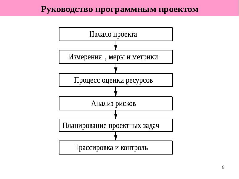 Анализ программных проектов