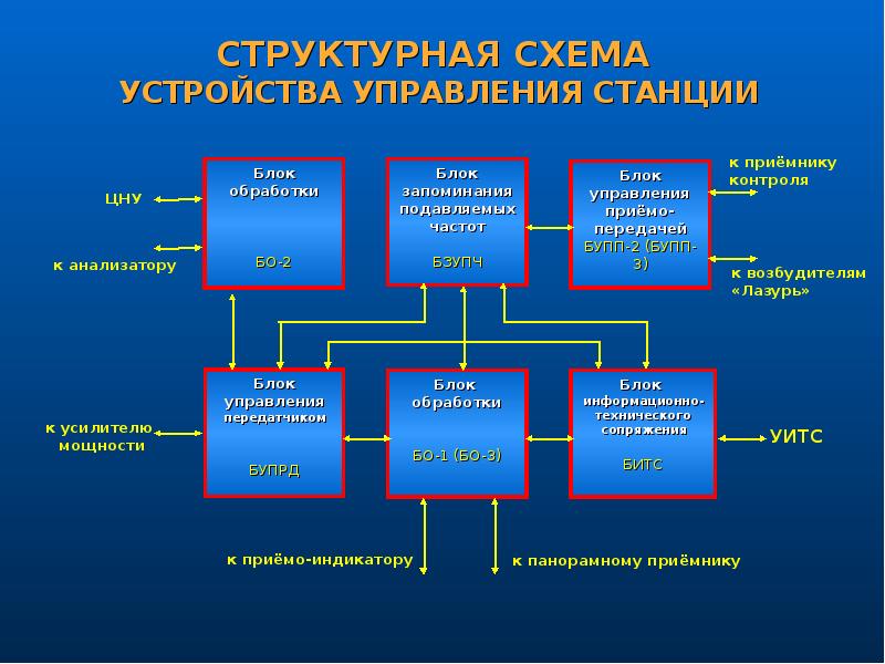 Структурная схема грс