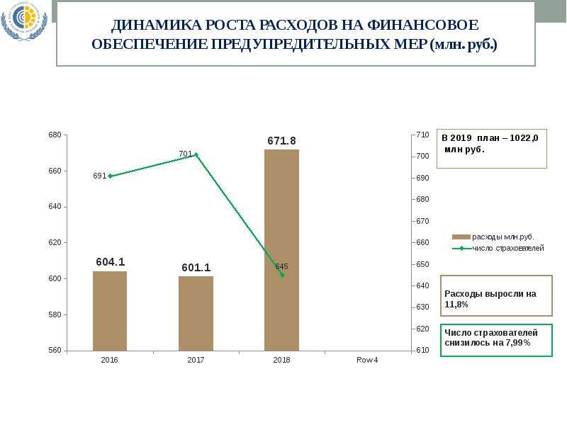 Рост расходов. Графики в инвестиционных фондах. Финансирование предупредительных мер в 2024 году.