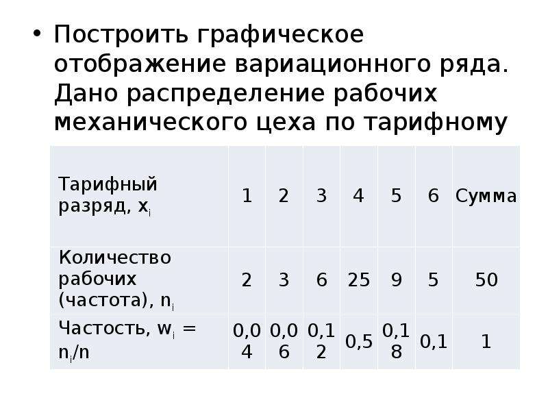 Графическое изображение вариационного ряда получило название