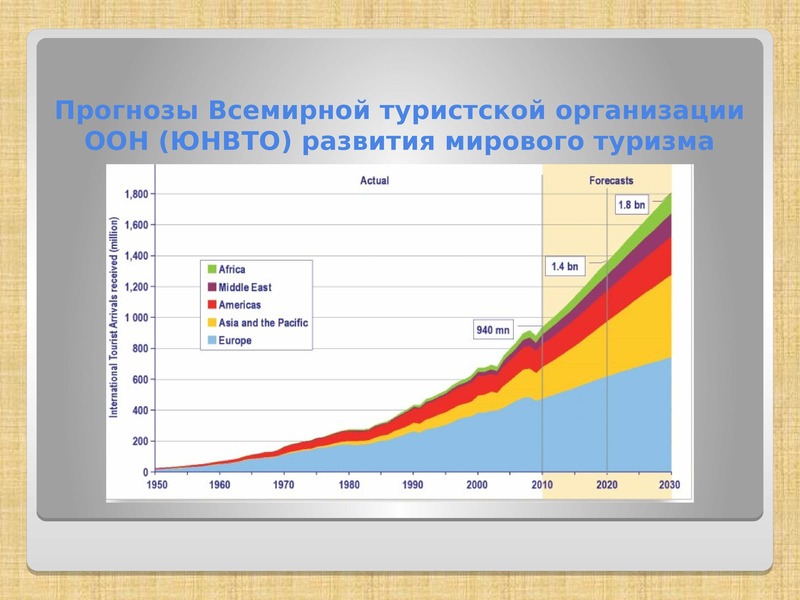 Обзор современной