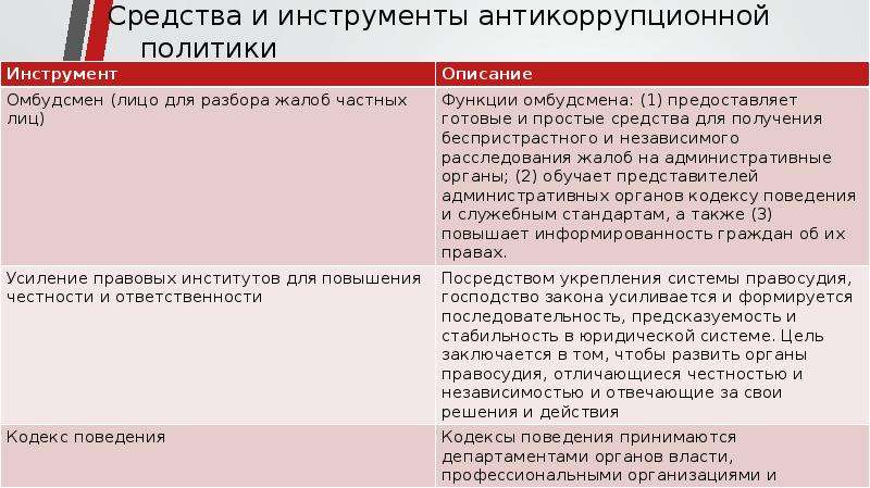 Цели средства инструменты направления антикоррупционной политики презентация