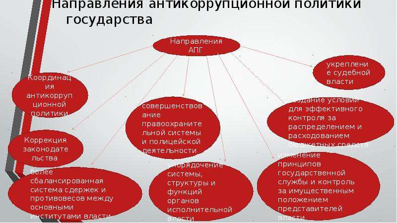 Цели средства инструменты направления антикоррупционной политики презентация