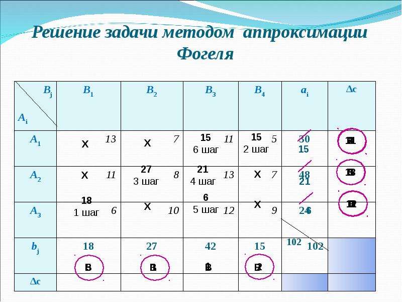 8 решений. Метод Фогеля транспортная задача. Аппроксимация Фогеля. Метод аппроксимации Фогеля. Метод аппроксимации Фогеля транспортная задача.