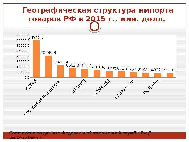 Развитие внешней торговли