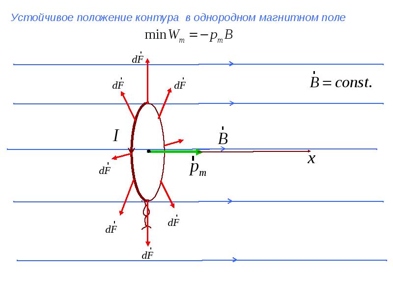 Устойчивое положение контура в магнитном поле. Положение Лоренца. Лоренцев контур.