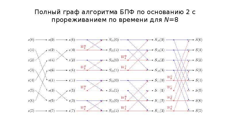 Определить частоту сети. Граф БПФ С прореживанием по времени. Схема алгоритма вычисления БПФ. БПФ 82 С прореживанием по частоте. Алгоритм бабочка БПФ.