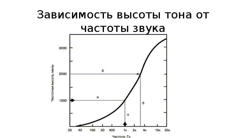 Зависимость от звука. Зависимость громкости звука от частоты. Зависимость интенсивности звука от частоты. Зависимость громкости от интенсивности звука. Зависимость громкости от интенсивности и частоты.