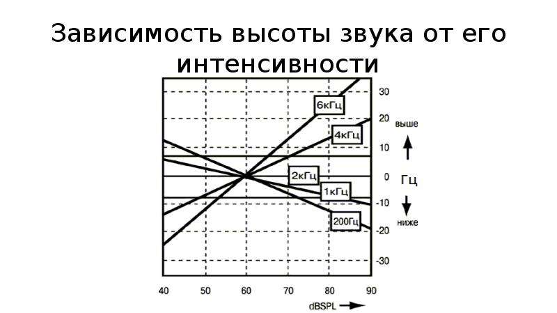 Определенную частоту в зависимости от. Приложение для определения частоты звука.