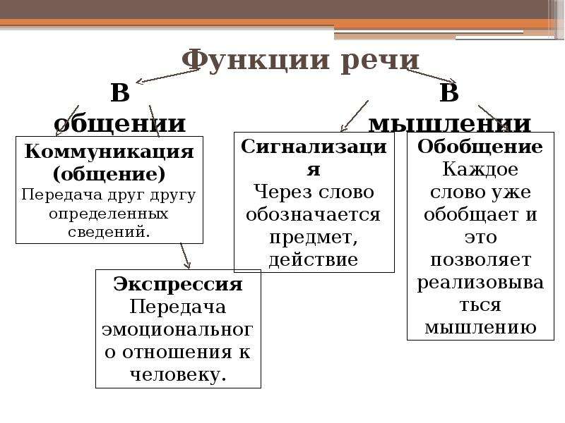 Презентация на тему мышление и речь