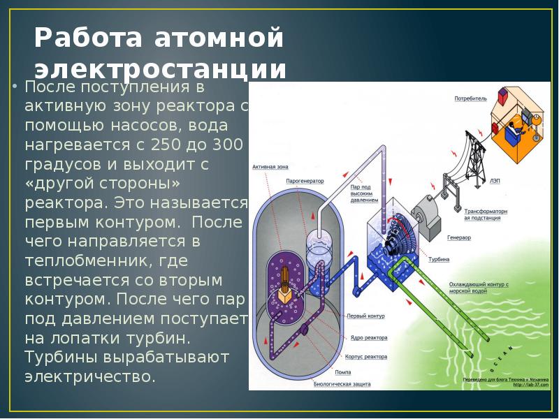 Работа ядерного реактора презентация