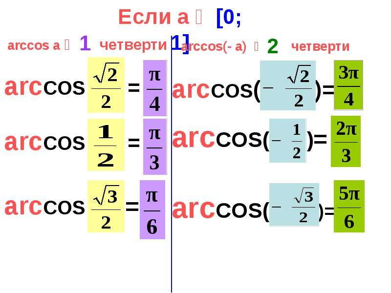 Arccos. Arccos 1. Четверти arcsin. Arccos таблица. Арккос одной второй.