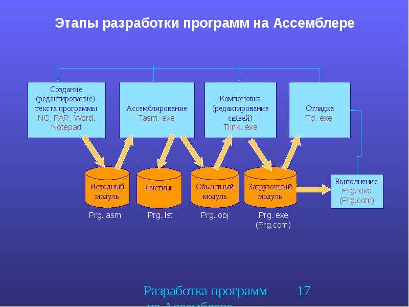 Этапы программы. Этапы создания программы. Этапы разработки программного обеспечения. Этапы подготовки программы на ассемблере. Фазы создания программы.