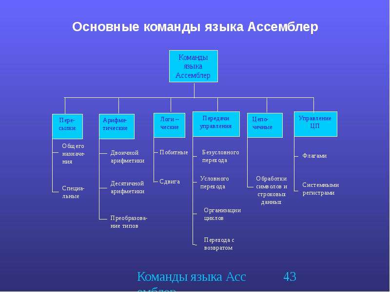 Основные команды. Основные команды ассемблера. Основные команды языка ассемблер. Таблица ассемблер. Команды ассемблера таблица.