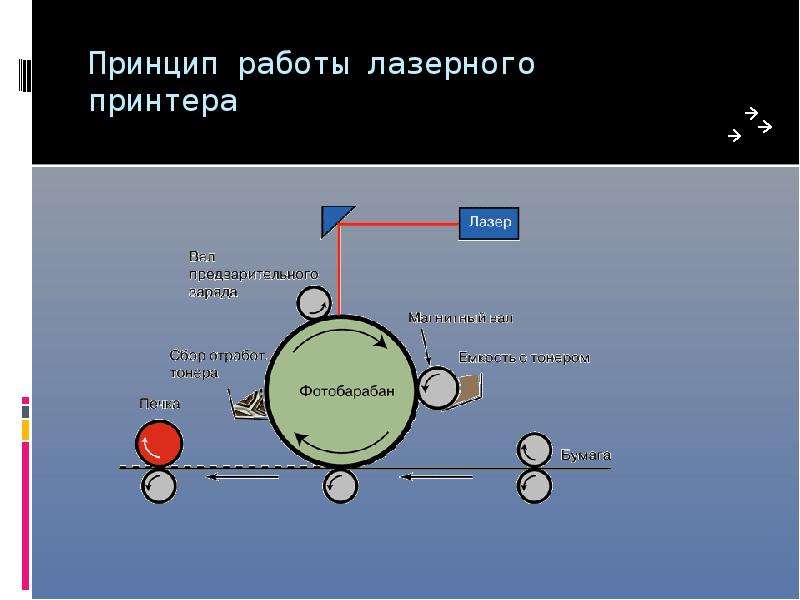 Лазерный принтер принцип работы