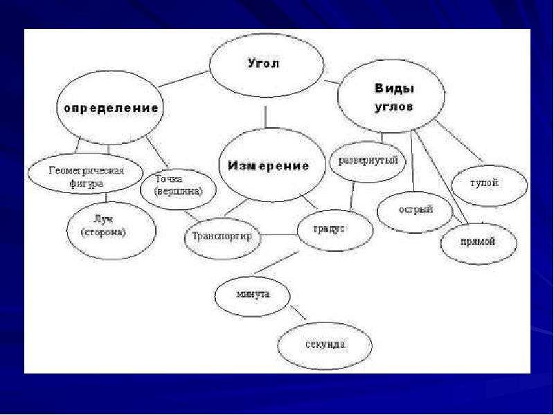 Интеллектуальная карта геометрические фигуры