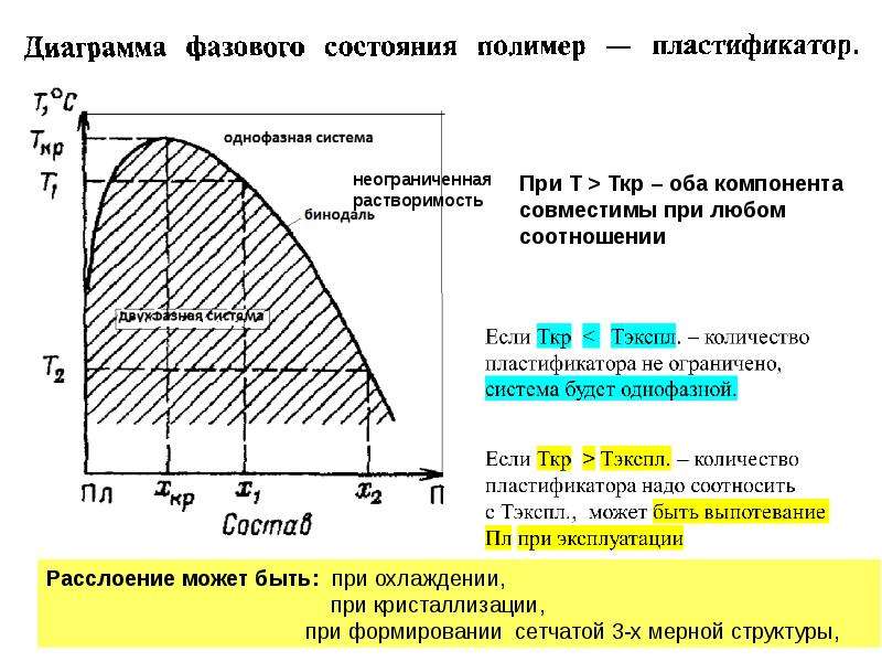 Фазовые диаграммы растворов полимеров