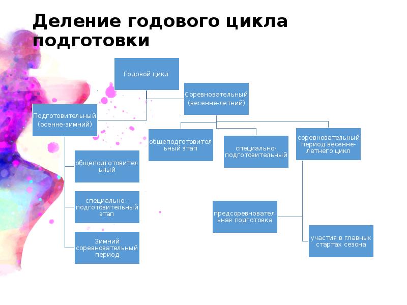 Подготовка структура. Структура годичного цикла. Циклы подготовки. Этапы подготовки годового цикла. Какие существуют циклы подготовки?.