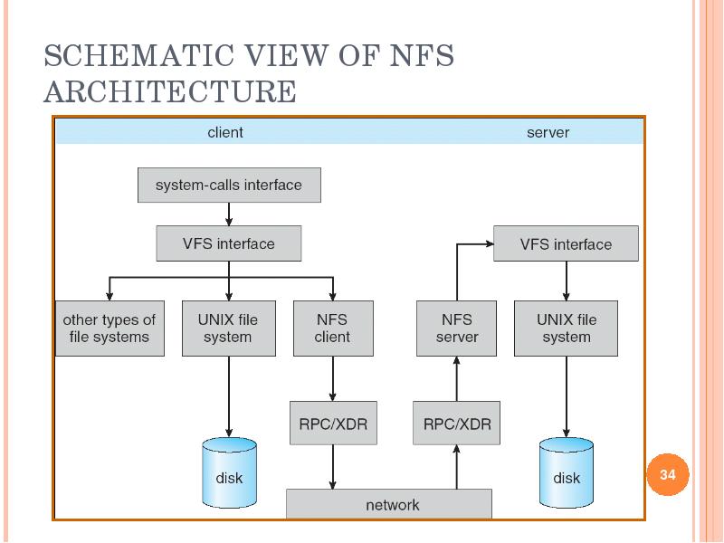 Файл sys. Архитектура NFS. Network file System модель архитектура. Network file System картинка. Интерфейс XFS.