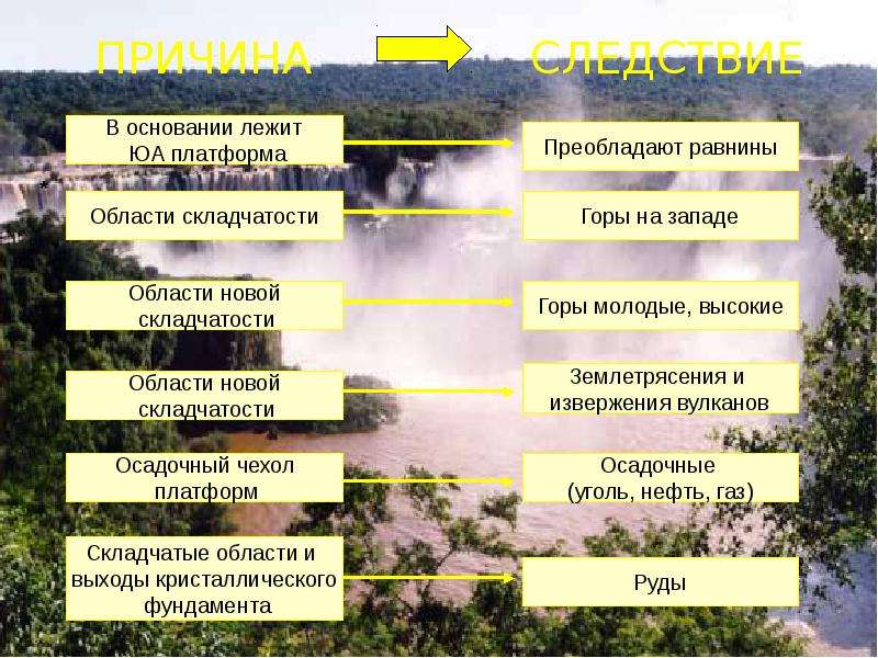 Особенности рельефа южной америки 7 класс таблица. Формы рельефа Южной Америки. Южная Америка платформа форма рельефа. Южно американская платформа форма рельефа. Рельеф Южной Америки 7 класс.