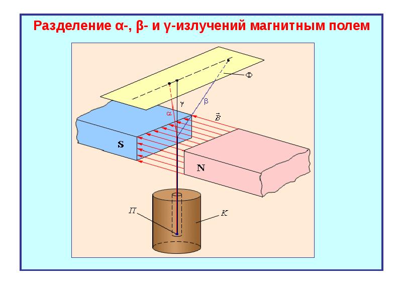 На рисунке 1 излучение радиоактивного вещества исследуется в магнитном поле