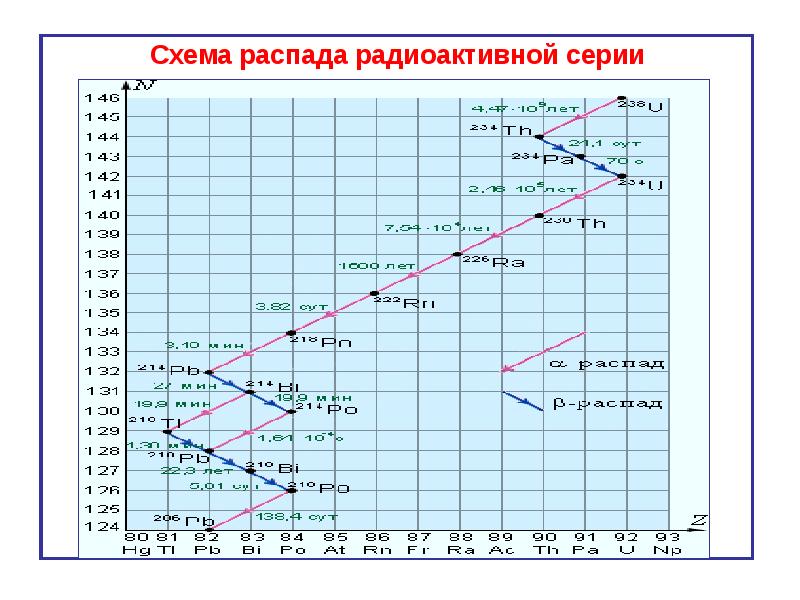 Схемы радиоактивных распадов