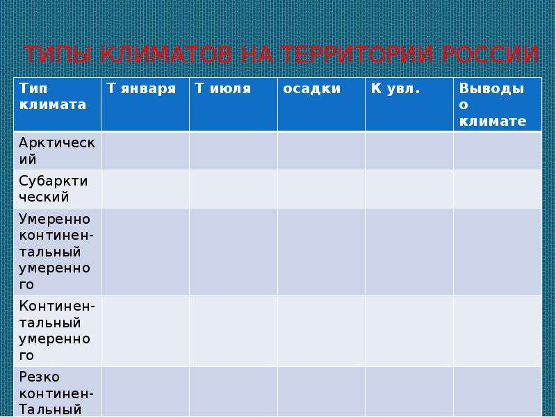 Тип климата таблица 8 класс. Типы климата России 8 класс. Вопросы на тему типы климатов России. Типы климата нашей страны 8 класс презентация. Вывод по таблице типы климатов России.