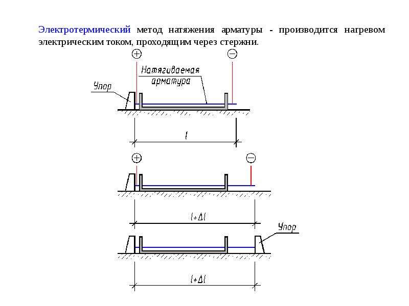 Предварительно перед. Предварительно напряженная арматура в жб конструкциях. Предварительное напряжение арматуры в железобетонных конструкциях. Предварительное напряжение железобетонных конструкций. Цели предварительного напряжения железобетонных конструкций..