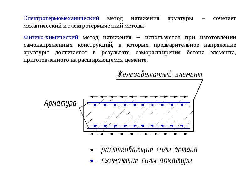 Предварительно напряженные. Напрягаемая арматура в железобетонных конструкциях. Предварительно напряженная конструкция.