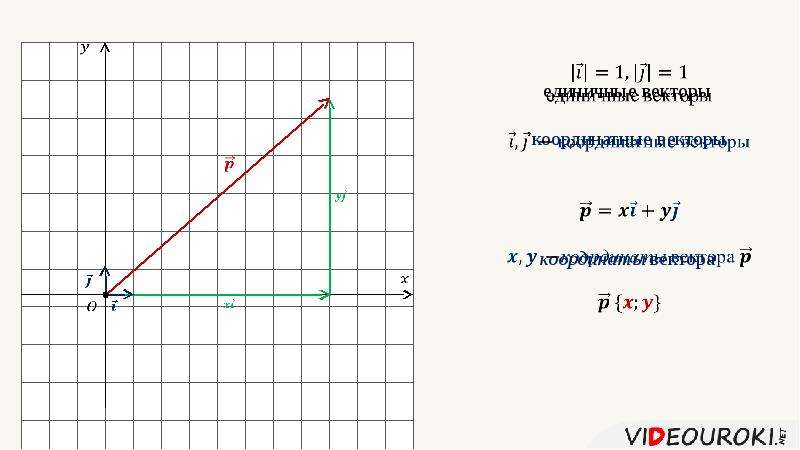 Координатные векторы. Координаты вектора задачи. Координаты вектора по двум точкам. Как найти координаты вектора на графике.