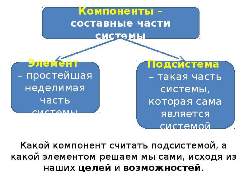 Сложные компоненты. Составные элементы системы. Составные части системы элемент и подсистема. Простейшая неделимая часть системы это. Составные части системы(подсистемы) называются...