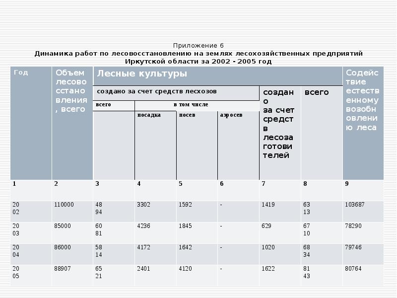 Приложение 6 Динамика работ по лесовосстановлению на землях лесохозяйственных предприятий Иркутской