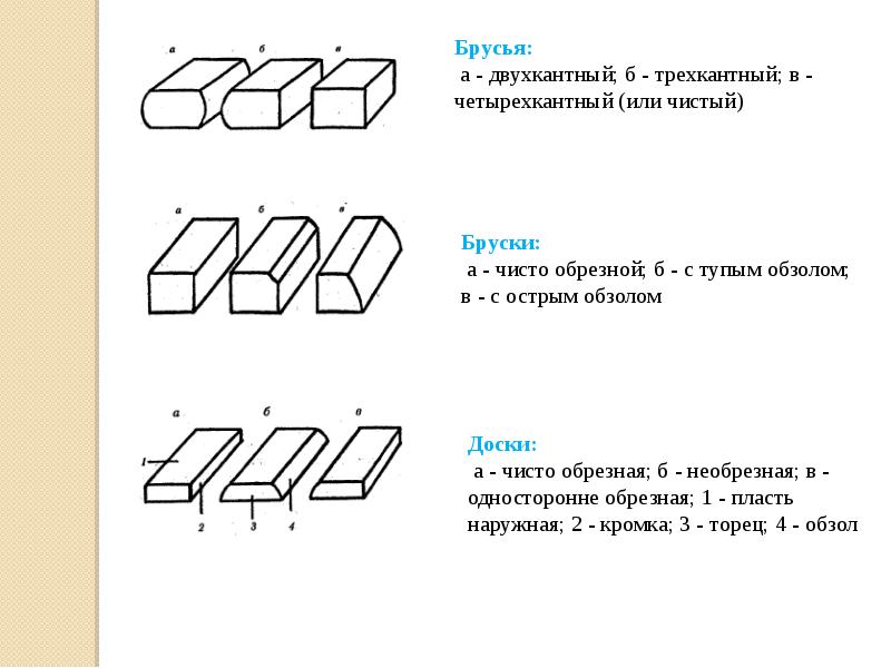 Элементы грамотности. Элементы графической грамотности. Основы графической грамотности. Наглядное изображение по графической грамотности. Брус двухкантный трехкантный четырехкантный.