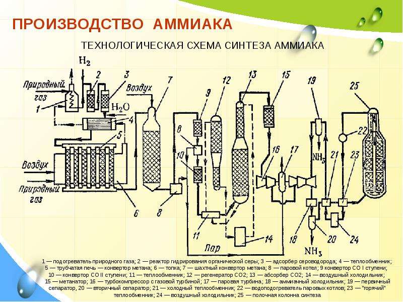 Производство аммиака и метанола презентация