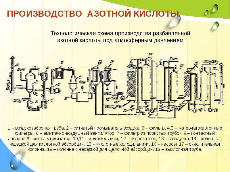 Производство азотной кислоты схема