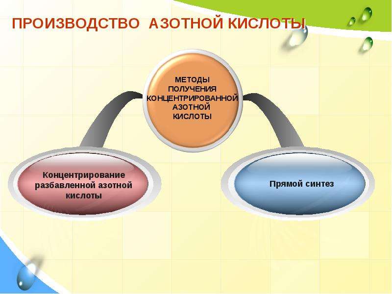 Химическая технология производство аммиака и метанола презентация