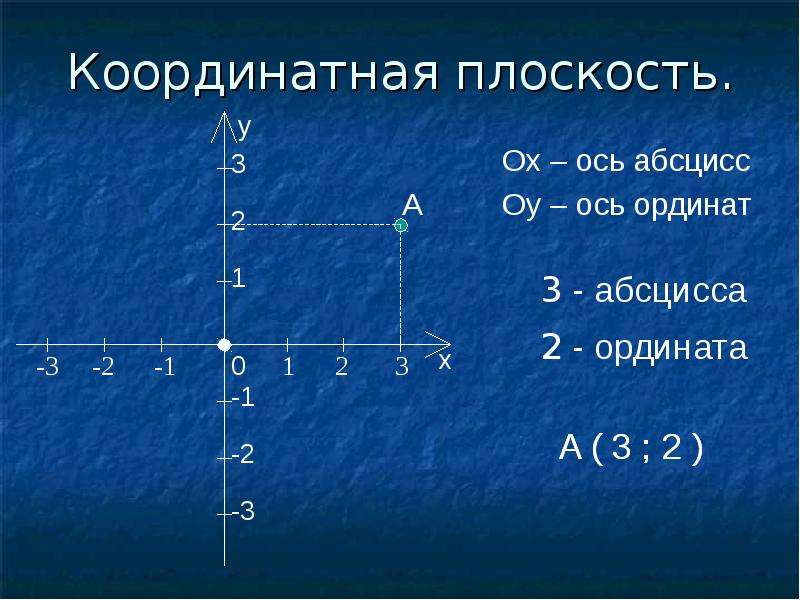 Координатная плоскость 2 3