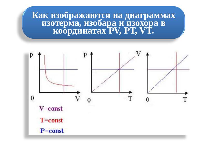 Картинки ГРАФИК ПРОЦЕССОВ ПРОИСХОДЯЩИХ С ИДЕАЛЬНЫМ ГАЗОМ